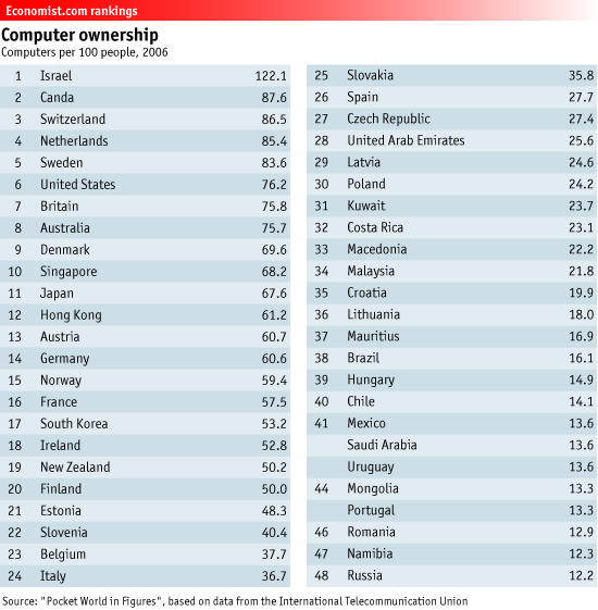 Global Computer Ownership